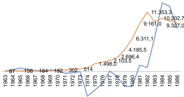 Gráfico 3 – Resultado da balança comercial em comparação a elevação dos juros da  dívida externa brasileira, 1963-1986 (em milhões de US$) 