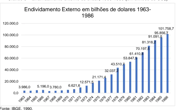 Gráfico 5 – Endividamento externo do Brasil, 1963-1986 (em bilhões de US$) 