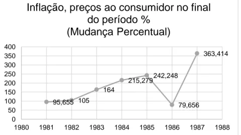 Gráfico 6 – Inflação anual preços ao consumidor no final do período (%) – Brasil,  1981–1987 