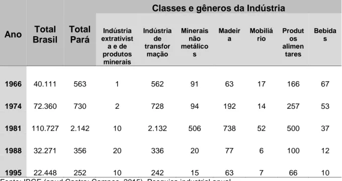 Tabela 2 – Dados gerais das indústrias extrativas e de transformação segundo  classes e gêneros de indústria no Pará de 1966 a 1995