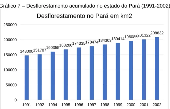 Gráfico 7 – Desflorestamento acumulado no estado do Pará (1991-2002) 