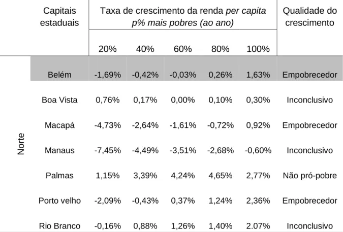 Tabela 3 – Taxa de crescimento anual da renda per capita dos p% mais pobres e  classificação das capitais estaduais de acordo com a qualidade do crescimento 