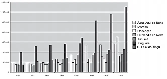 Gráfico 8 – Evolução do rebanho bovino nos principais municípios paraenses (1996- (1996-2003) 