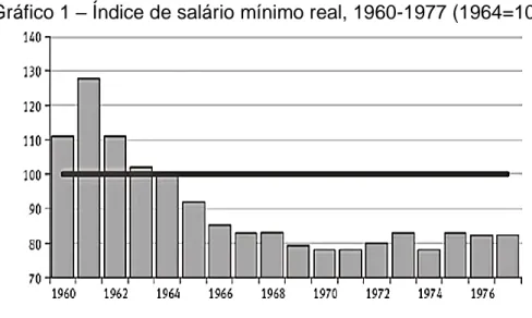 Gráfico 1 – Índice de salário mínimo real, 1960-1977 (1964=100) 