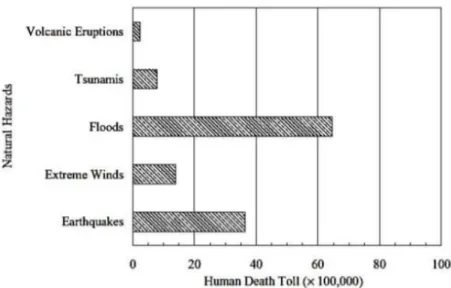 Fig. 1.2 – Número de mortes causados  por desastres  naturais  no último século (Couto,  2016) 