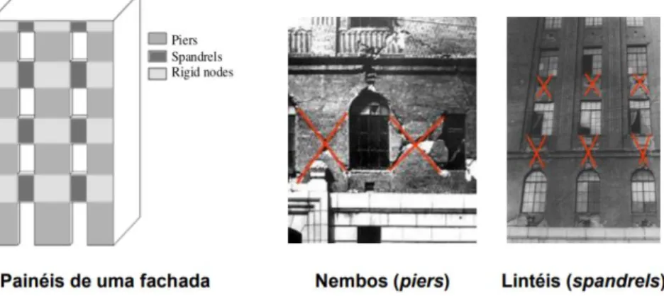 Fig. 3.8 – Zonas  de dano  do método dos pórticos  equivalentes  (Penna,  2014 e Lagomarsino,  2013) 