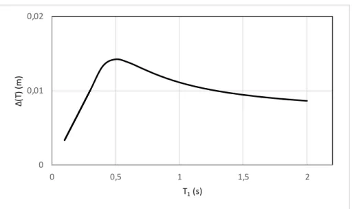 Fig. 4.9 – Curva de variação do período  do bloco vs deslocamento  do bloco 