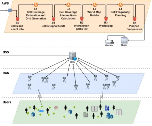Figure 11. AWS cloud services integration on work pattern.