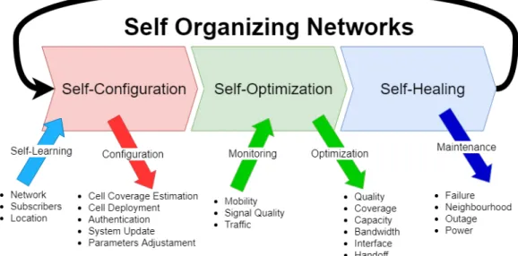 Figure 2. A self organizing network’s life cycle.
