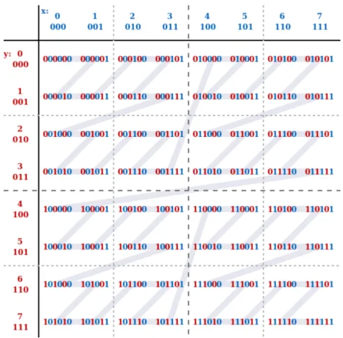 Figure 5. Using Z-order curve to interleave binary representations of integers between 0 and 7, inclusive.