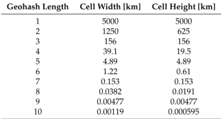 Table 1. Geohash length and its precision with geographic coordinates.