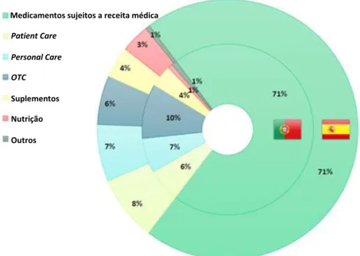 Figura 6 - Distribuição do volume de vendas de produtos de saúde nas farmácias portuguesas   (hmR, 2017) 