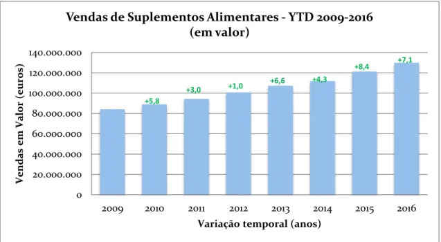 Gráfico 1 - Venda de Suplementos Alimentares - Year to Date (YTD) 2009-2016 (em valor) 