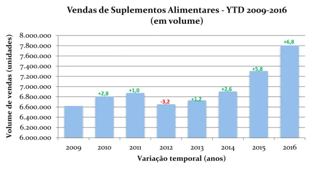 Gráfico 2 - Venda de Suplementos Alimentares - Year to Date (YTD) 2009-2016 (em valor) 