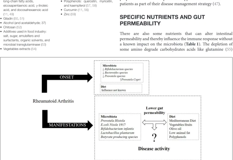 TABLE 1 | Nutrients/Compounds that increase or decrease the intestinal permeability.