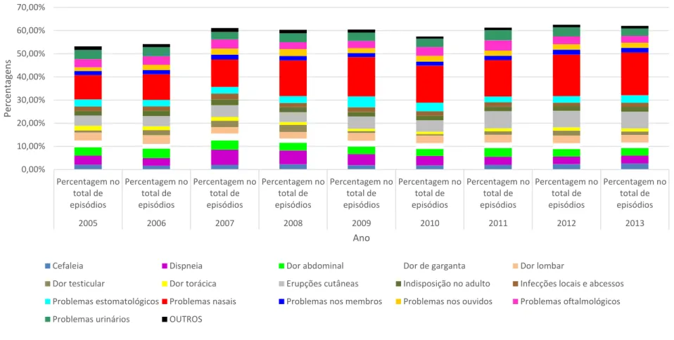 Gráfico 11 – Ponderação das Readmissões com o mesmo Fluxograma nas últimas 72h no total de episódios triados com o mesmo Fluxograma (2005 a 2013)