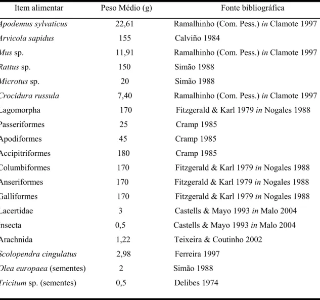 Tabela 2 - Pesos médios das classe-presas consumidas pelos gatos domésticos (mamíferos, aves,  répteis, artrópodes, sementes) 