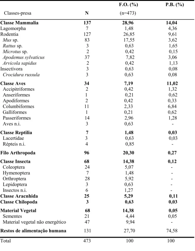 Tabela  3  –  Número  de  indivíduos,  frequência  de  ocorrência  e  percentagem  de  biomassa  referentes ao regime trófico do gato doméstico no Sítio Moura-Barrancos.