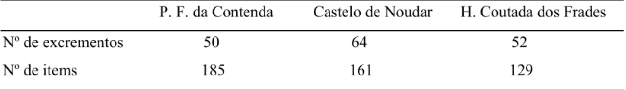 Tabela 4 – Número de excrementos e de items alimentares referentes ao Perímetro Florestal da  Contenda, Castelo de Noudar e Herdade da Coutada dos Frades 