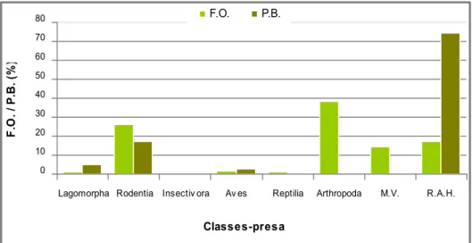 Figura  14  -  Frequência  de  ocorrência  e  percentagem  de  biomassa  referentes  às  classes-presa  consumidas  no  Perímetro  Florestal  da  Contenda