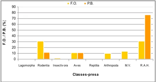 Figura  15  -  Frequência  de  ocorrência  e  percentagem  de  biomassa  referentes  às  classes-presa  consumidas  no  Castelo  de  Noudar