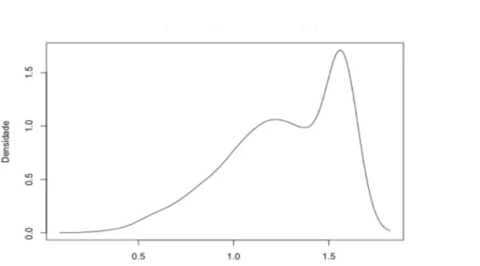 Figura  2.  Distribuição  de  densidade  do  arcosseno  da  porcentagem de plumagem preta