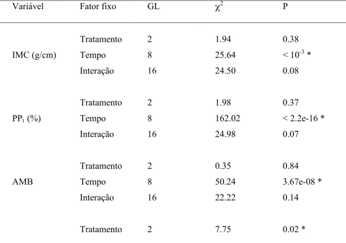 Tabela 3. Resultado das análises do índice de massa corpórea e das características de plumagem  entre  os  tratamentos  ao  longo  do  tempo,  apresentando  os  graus  de  liberdade  (GL),  resultado  da  estatística  ( χ 2 ) e valor de significância (P)