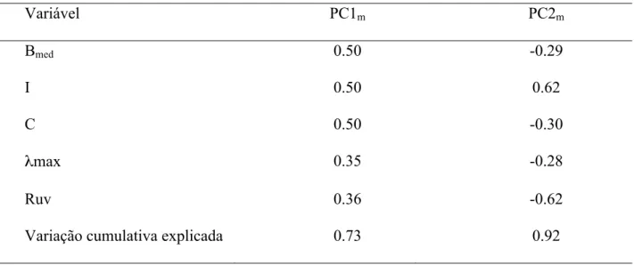 Tabela  1.  Coeficientes  para  os  dois  componentes  principais  obtidos  através  de  uma  análise  de  componentes  principais  utilizando-se  as  cinco  variáveis  relativas  às  propriedade  espectrais  da  plumagem nupcial do tiziu