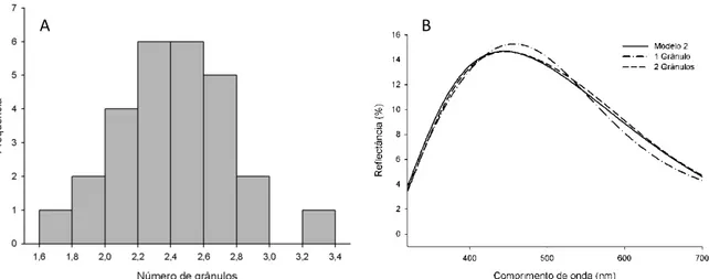 Figura 1.5. A: Distribuição dos indivíduos pelo número médio de grânulos em sua camada  de melanina