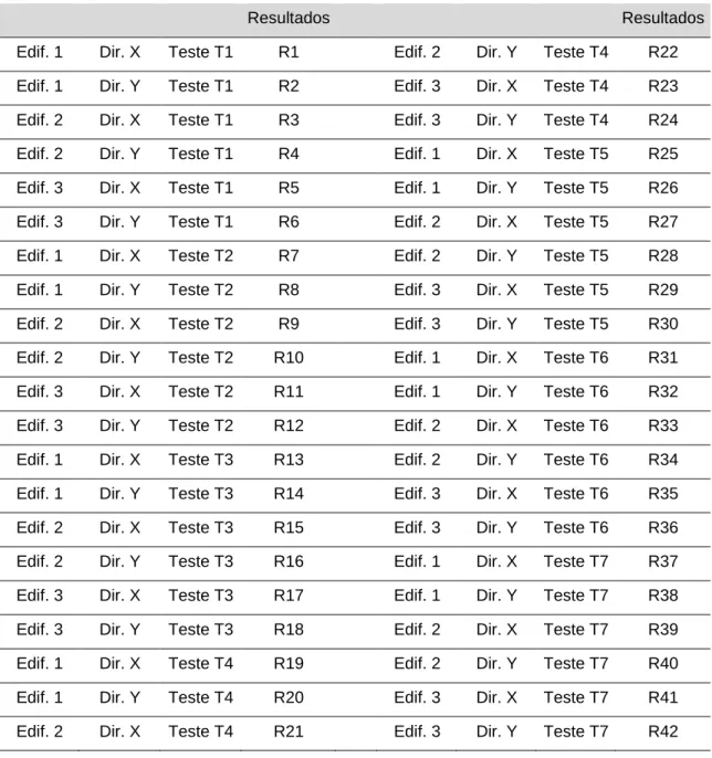 Tabela 42 – Tabela explicativa da obtenção de resultados por edificio, direção e teste realizado 