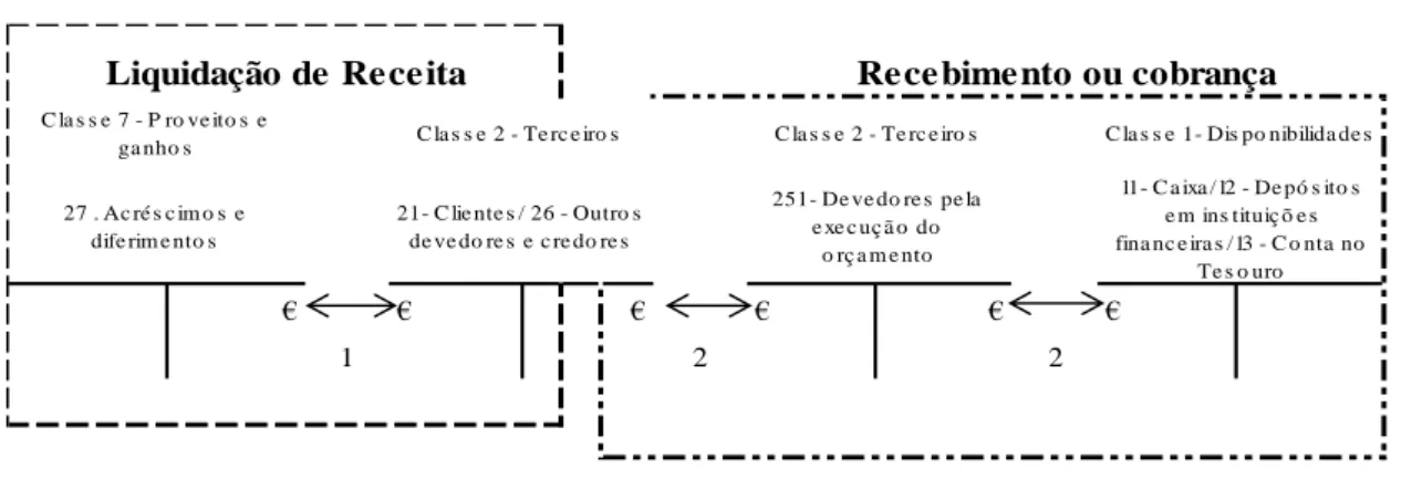 Figura IV. 7 - Esquematização do registo da receita - liquidação/cobrança 