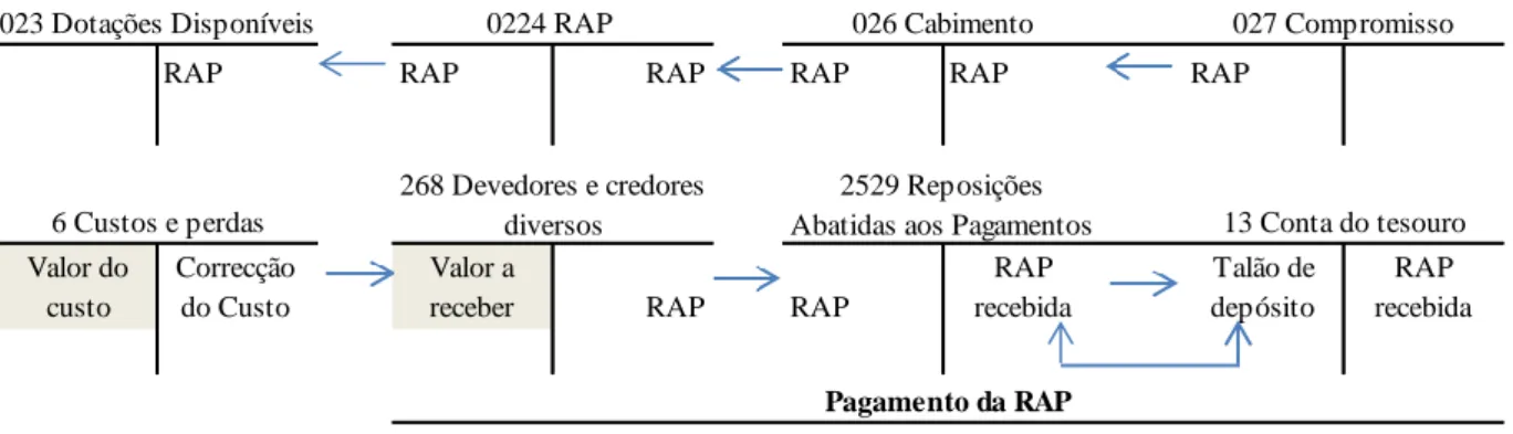 Figura IV. 9 - Registo da RAP 