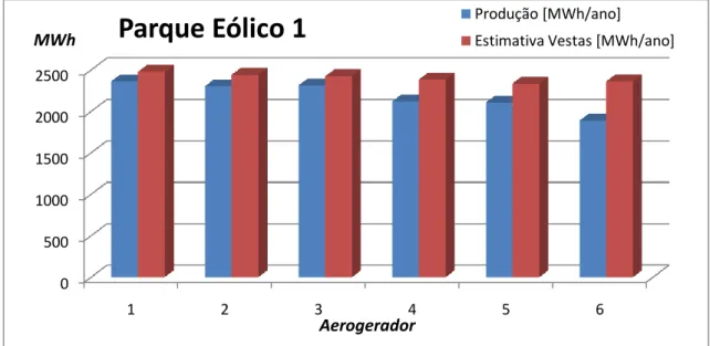 Figura 28: Comparação da produção com as estimativas do parque eólico 1 