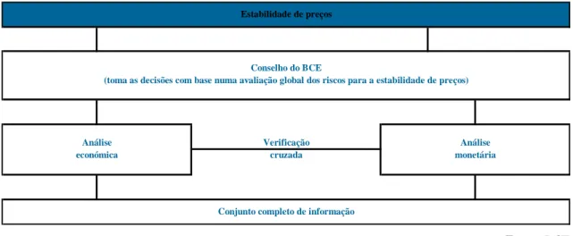 Figura nº 3 – Estratégia de política monetária do BCE. 