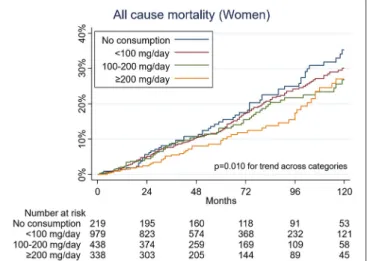 FIGURE 1 | Kaplan-Meier curves for all-cause mortality by caffeine consumption among women.