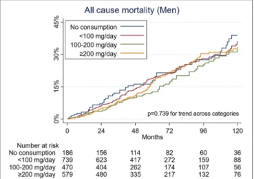 FIGURE 2 | Kaplan-Meier curves for all-cause mortality by caffeine consumption among men.