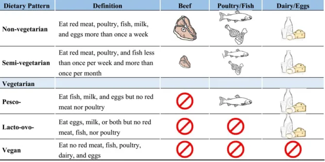 Figura 1 – Classificação dos diferentes tipos de dietas vegetarianas [100]. 