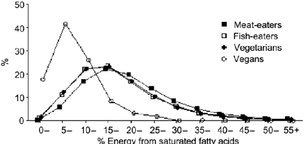 Figura 2 – Ingestão de ácidos gordos saturados em mulheres [19]. 