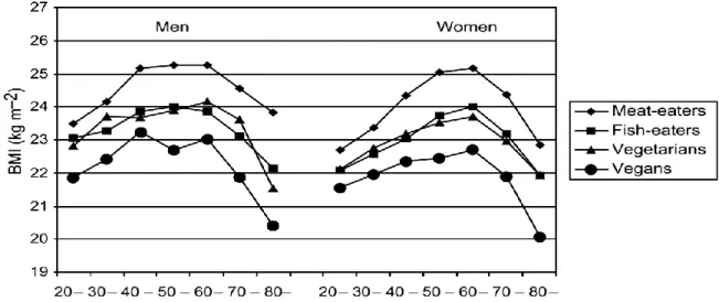 Figura 3 – Índice de Massa Corporal médio por tipo de dieta e de acordo com a idade [19]