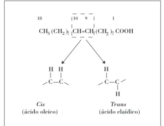Fig. 1 Os ácidos oleico e elaídico são ácidos gordos mono- mono--insaturados com esqueleto de 18 carbonos (numerado desde o carbono C1 do grupo carboxílico até ao C18 do grupo metilo terminal)