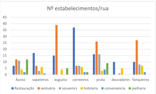 Gráfico de barras 2- número de estabelecimentos em cada rua em Agosto de 2017 
