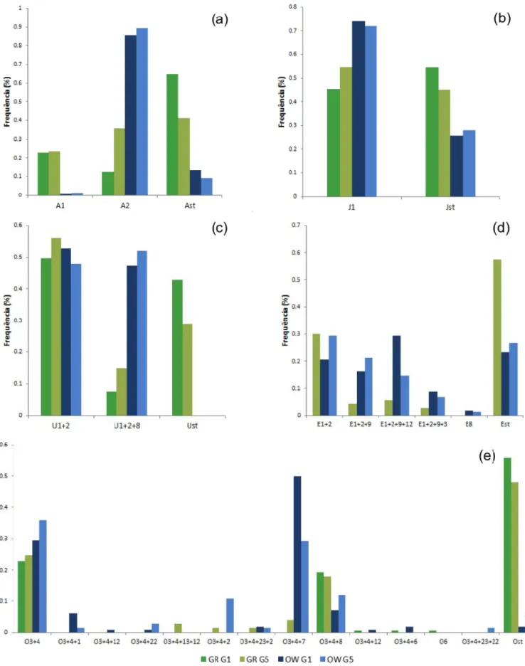 Figura  3  –  Frequências dos  arranjos  cromossómicos nas  duas populações  (GR  e  OW),  na primeira  (G1)  e  quinta  (G5)  geração  em  laboratório.  (a)  cromossoma  A  (b)  cromossoma  J  (c)  cromossoma  U  (d)  cromossoma E (e) cromossoma O  