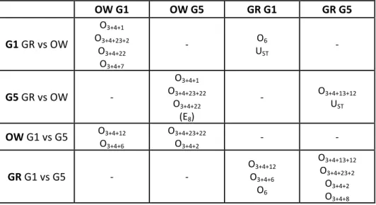 Tabela  2  –  Lista  de  “arranjos  cromossómicos  privados”  para  os  pares  de  populações  analisados  (populações  GR  e  OW,  na  primeira  (G1)  e  quinta  (G5)  geração em laboratório.    OW G1  OW G5  GR G1  GR G5  G1 GR vs OW  O 3+4+1  O 3+4+23+2