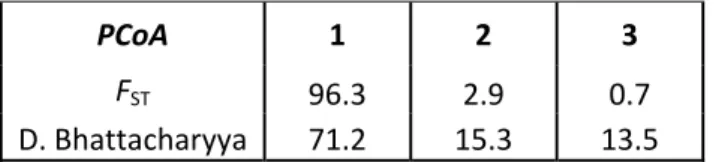 Tabela 5 – Percentagem de variação explicada nos primeiros três eixos para as  Análises de Coordenadas Principais (PCoA).   PCoA  1  2  3  F ST   96.3  2.9  0.7  D. Bhattacharyya 71.2  15.3  13.5    3.1.3 Análise das frequências dos arranjos cromossómicos 