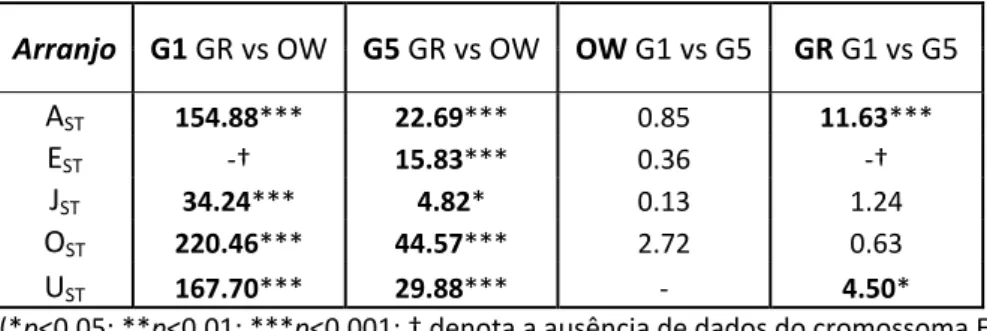 Tabela  7  –  Valores  de  F  das  ANOVA  bifactoriais  aplicadas  no  estudo  das  diferenças  nos  arranjos  standard  entre  as  populações  OW  e  GR  na  primeira  (G1) e quinta (G5) gerações.    A ST   J ST   O ST   U ST   População  109.42***  24.01