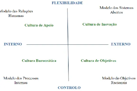 Figura 8 - Modelo dos Valores Contrastantes de Quinn e Rohrbaugh adaptado à   Cultura Organizacional 