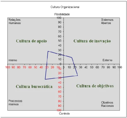 Figura 9 - Resultados dos Inquéritos relativos à Cultura Organizacional 