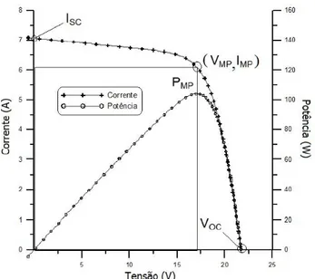 Figura 3.4: Curvas t´ıpicas I-V e P-V de uma c´ elula fotovoltaica ou m´ odulo fotovoltaico (Galdino &amp; Pinho, 2014).