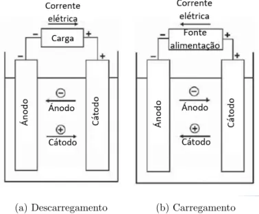 Figura 3.8: Processos de descarregamento e carregamento de uma bateria chumbo-´ acido (Olindo et al., 2014).