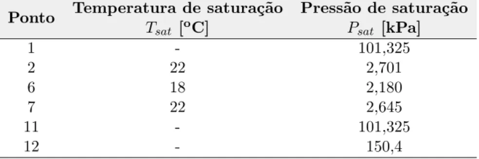 Tabela 5.6: Valores das press˜ oes consideradas no dimensionamento Ponto Temperatura de satura¸ c˜ ao